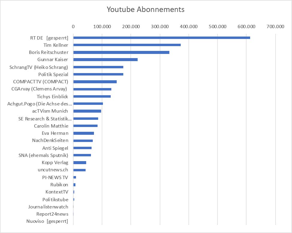 Diagramm der größten YouTube-Kanäle, wie darunter beschrieben